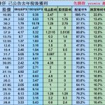 101年度殖利率大於10%個股列表